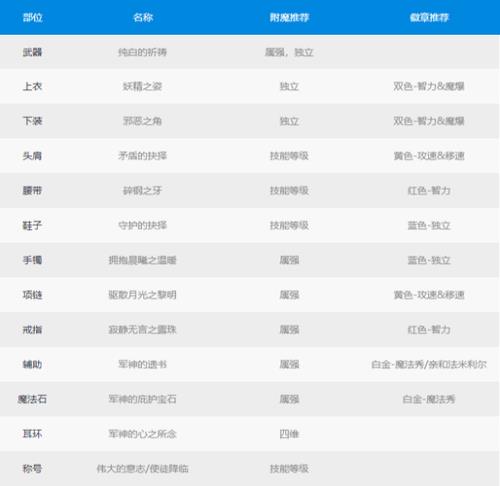 魔道110级堆什么属性