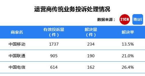 投诉电信找哪个部门