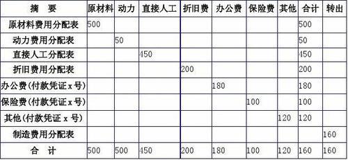 制造费用的明细账设置