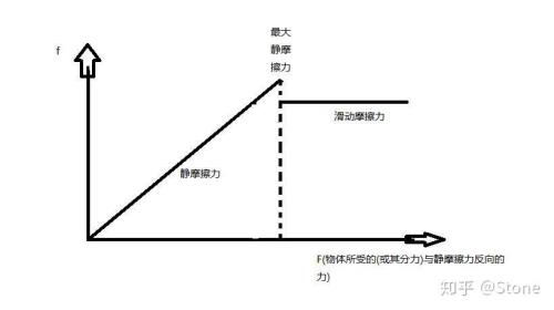 静摩擦力大小随拉力的变化实验