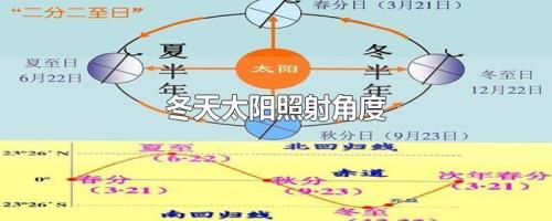 冬至太阳直射角度对照表