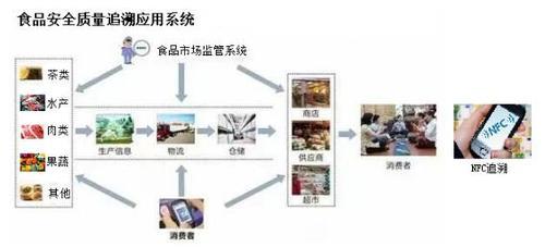 食物科技是什么意思