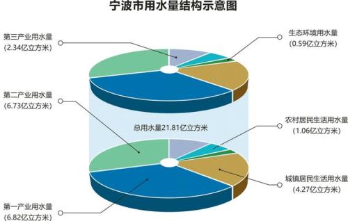 一年一般用多少方水