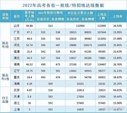 2022年全国高考本科录取人数