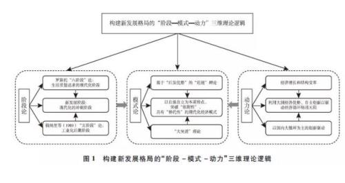 构建新发展格局是什么
