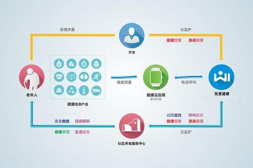 新型养老模式