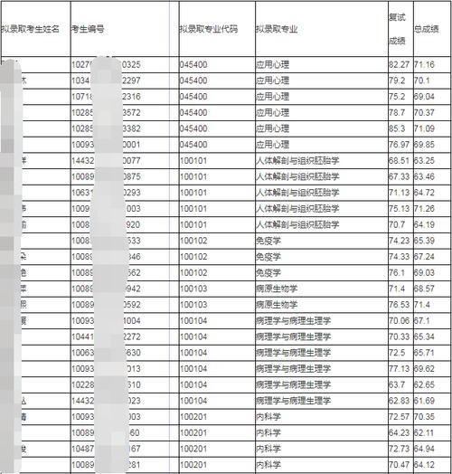医学生考研总分多少