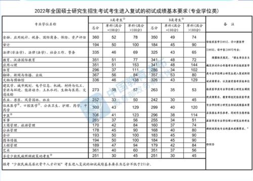 2022研究生考试几天