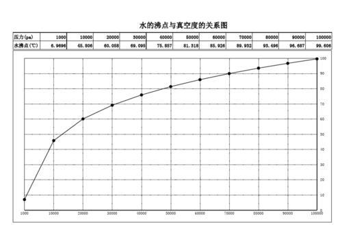 水的沸点变低水会有温度