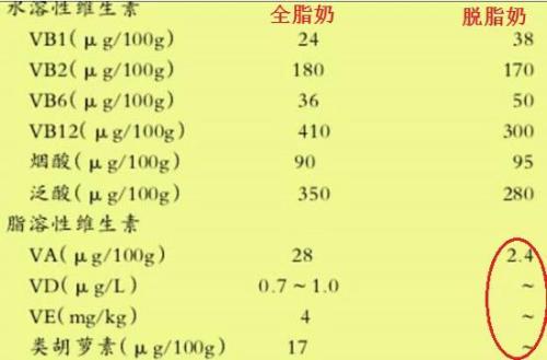 脱脂牛奶和全脂牛奶的区别