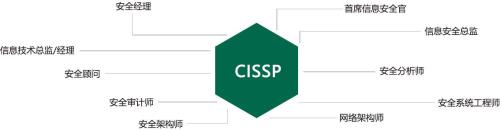 cissp备考要多久