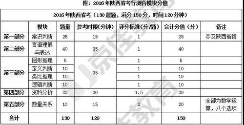 山西省考行测题型及题量