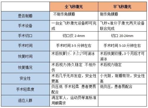 飞秒与半飞秒的区别是什么