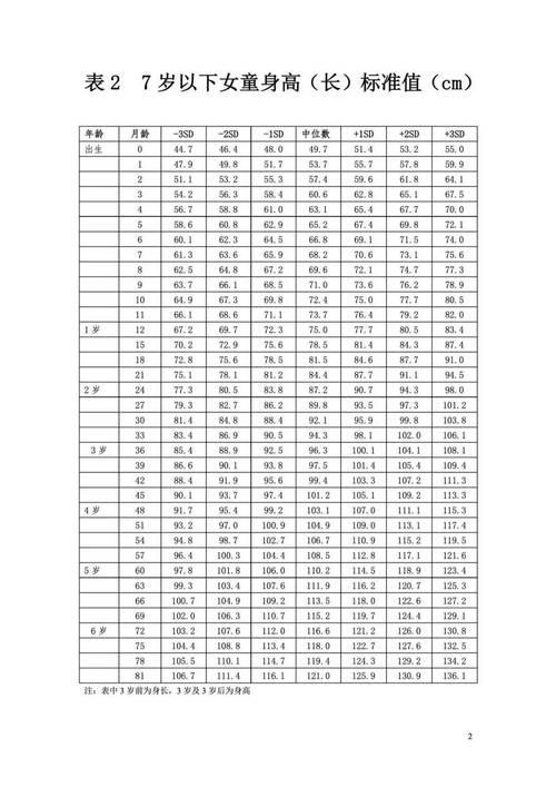女童标准身高对照表