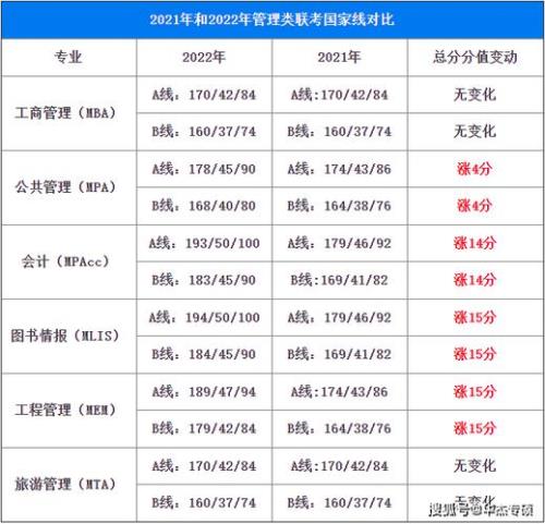 2023管理类专硕国家线