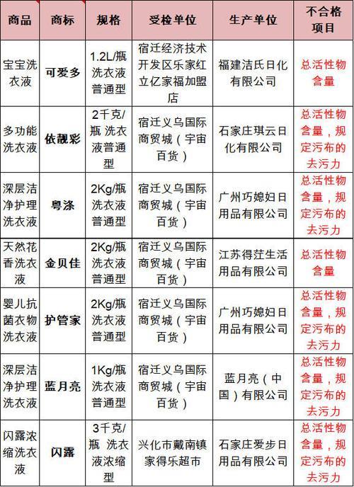洗衣液哪个执行标准的好