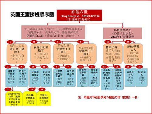 英国王室顺位继承表