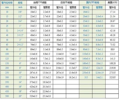 水管型号尺寸对照表