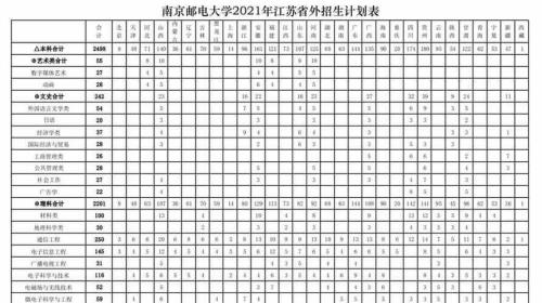 南京邮电大学专业排行榜