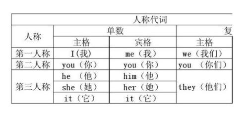US的主格形式