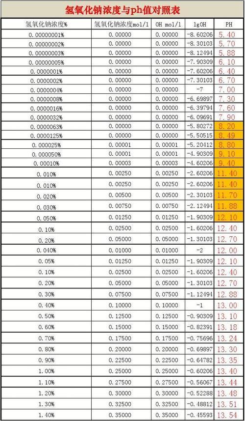 洗ro膜用氢氧化钠怎么算浓度