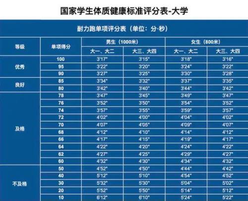 1000米大学生成绩标准