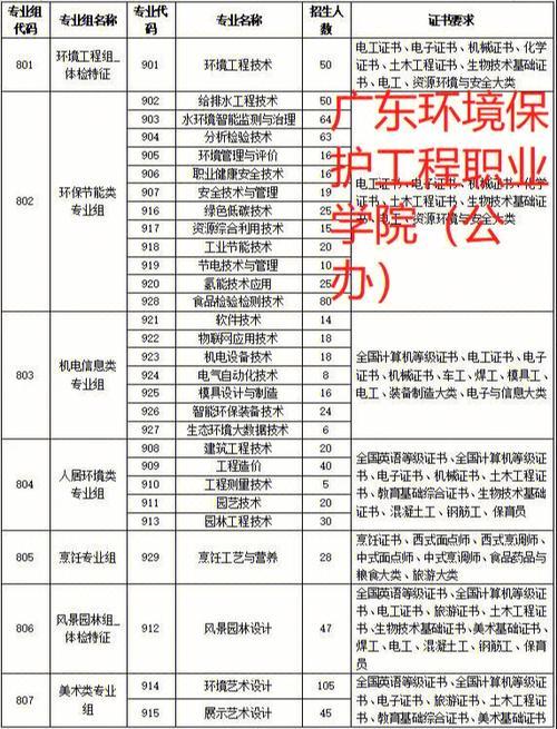 职高3+1大专有哪些