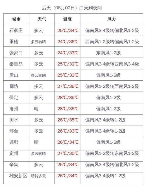 天气预报准确率有多高