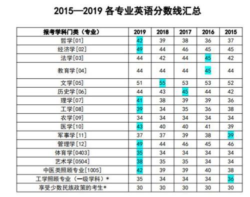 2023考研英语一国家线会降吗