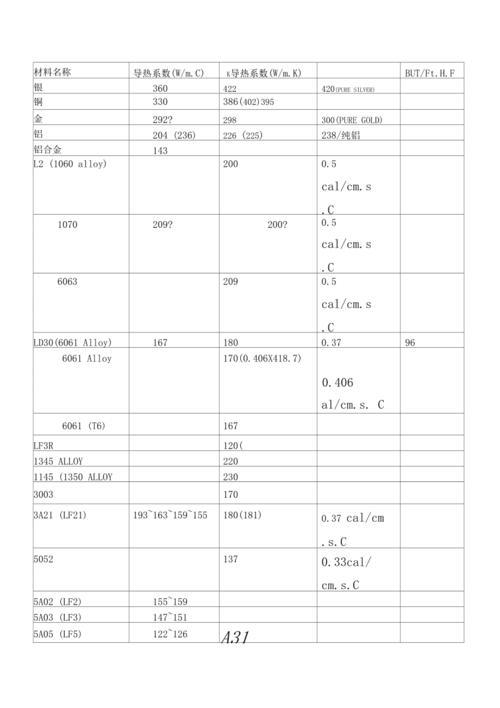 金属导热系数表