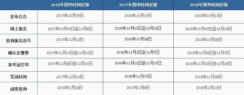 国考什么时间考试
