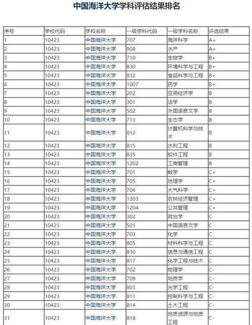 江苏海洋大学学科评估结果排名