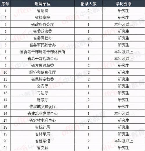 四川省普通选调生2023报名时间