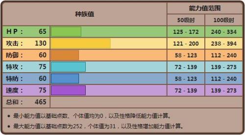 阿勃梭鲁超进化后属性