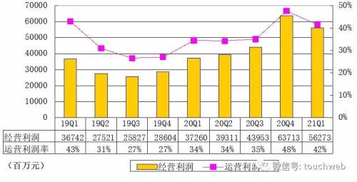 公司运营费用占利润多少合理