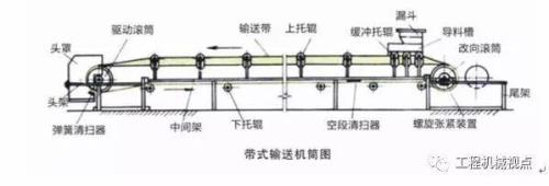 皮带跑偏的原理及调整