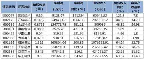 营业利润利润总额净利润的区别