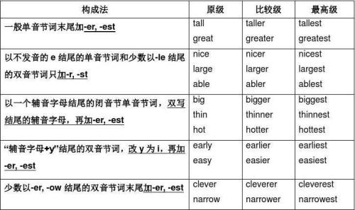 一般形容词的最高级后面加什么
