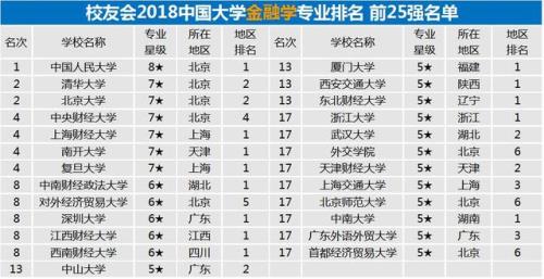 女生十大最好专业排名