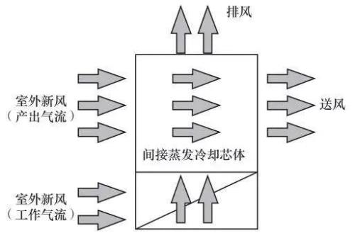间接蒸发和直接蒸发的区别