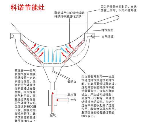 回风炉三次燃烧原理