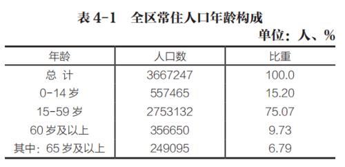 城区人口200万什么水平