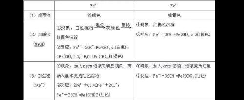 铁离子中的三是什么意思