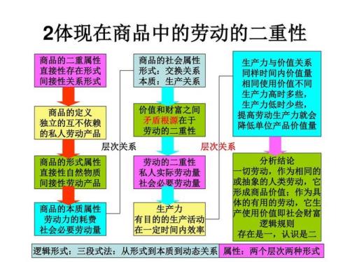 构成商品的本质属性是