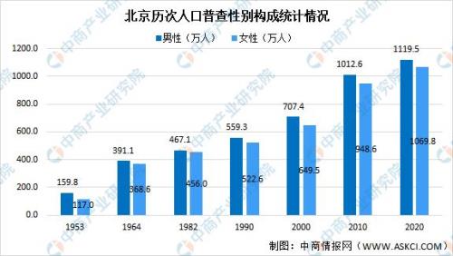 北京总人口有多少