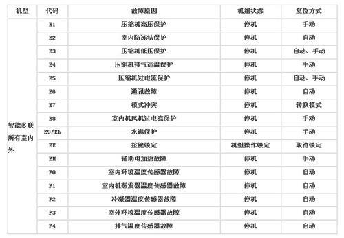 格瑞德空调显示ef