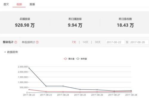 图文和视频哪个收益高