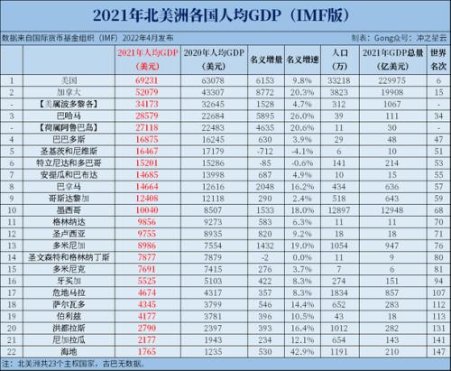 2021世界经济国家排名