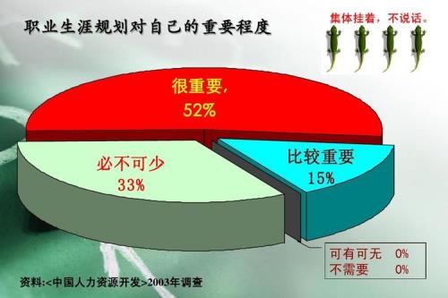 生涯规划最重要的部分是