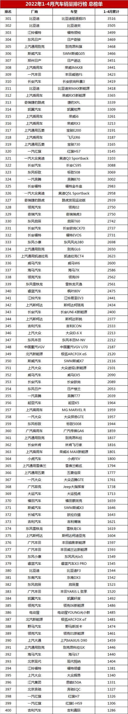 2022豪华轿车销量排行榜